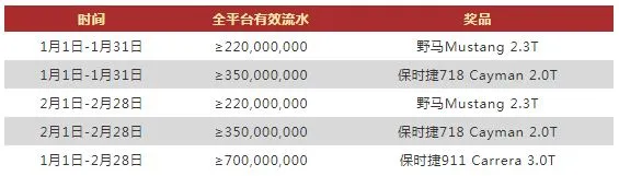 VWIN德赢送豪车啦！野马Mustang，保时捷718、911您值得拥有