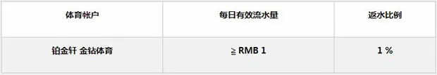 金钻世界铂金轩体育：地表最强 1% 日返水