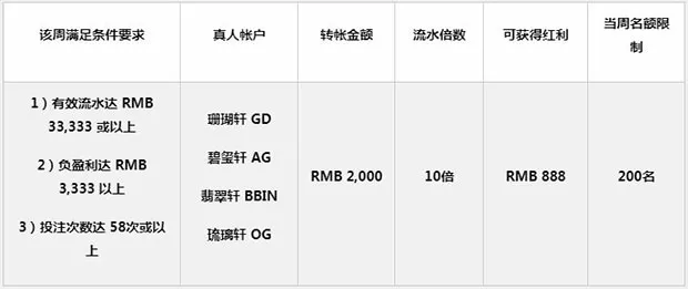 金钻世界真人：AG/BBIN/GD/OG 处处得意红利 周周领RMB888！