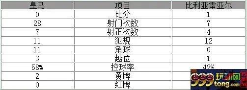 西甲-皇马0-1遭主场两连败 C罗屡失破门良机
