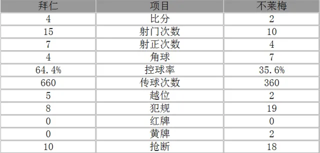 德甲-拜仁4-2不来梅豪取6连胜 莱万穆勒各入两球