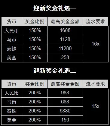 博狗亚洲娱乐场欢迎奖金 怎么赢 您做主