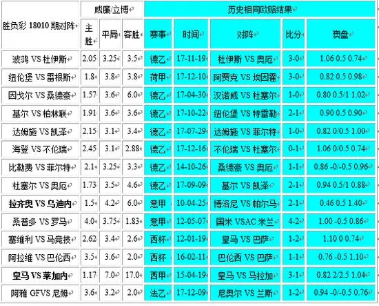 胜负彩18010期相同赔率：罗马马竞技不乐观