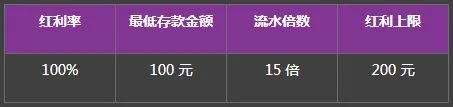 必威电竞 100% 再存红利