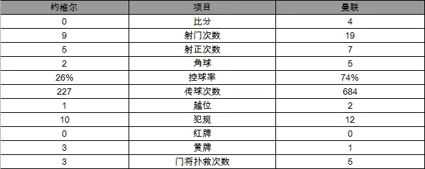足总杯-曼联4-0英乙球队晋级 桑神首秀造两球