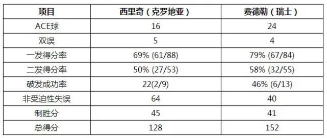 澳网-费德勒3-2西里奇成功卫冕 夺第20座大满贯