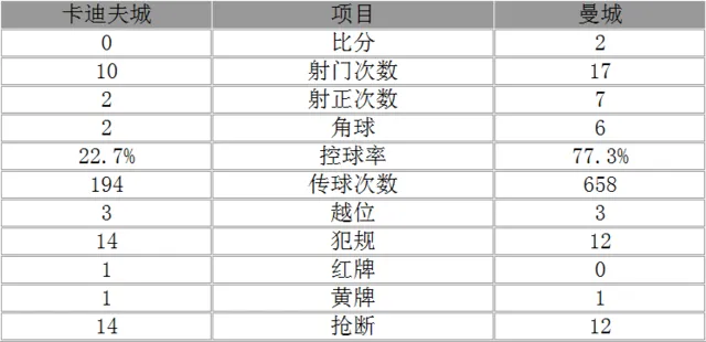 足总杯-曼城2-0淘汰卡迪夫 丁丁任意球致敬小罗