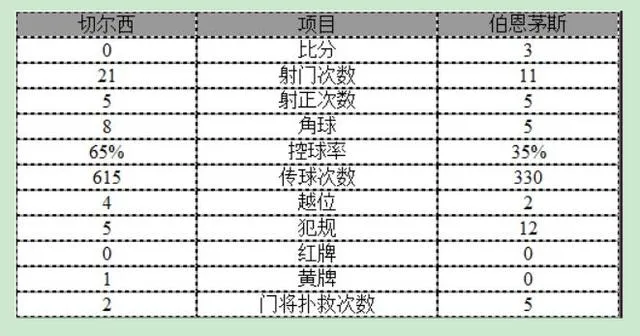 爆冷！英超-切尔西0-3主场惨败弱旅 蓝军弃将反戈