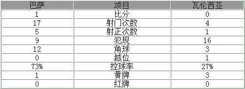 国王杯-巴萨首回合1-0胜瓦伦西亚 梅西妙传苏神建功