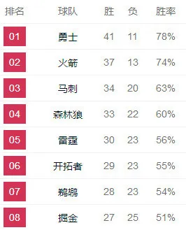 排名观察：奇才超热火入前四 雷霆连败险守前五