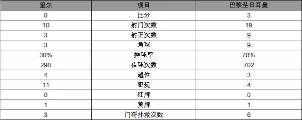 法甲-巴黎3-0击败里尔 内马尔破门新星送吊射
