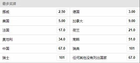 平昌冬奥会奖牌形势揭秘 中国军团前景被看好