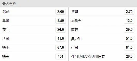 平昌冬奥会奖牌形势揭秘 中国军团前景被看好