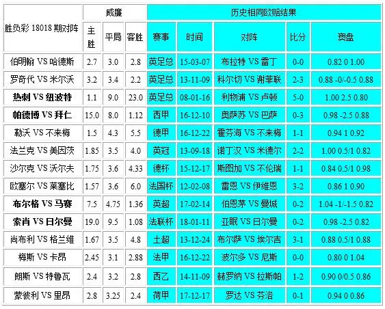 胜负彩18018相同赔率:伯明翰不败勒沃防平