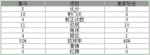 西甲-C罗3射1传皇马5-2 飞翼传射克罗斯破门