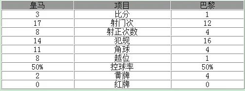 欧冠-皇马主场3-1逆转巴黎 C罗两球飞翼破门