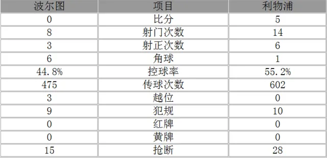欧冠-利物浦客场5-0波尔图 马内戴帽萨拉赫建功