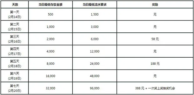 RB88送你去看世足赛！春节超级存送任务