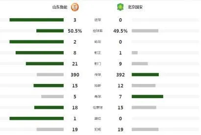 中超-鲁能3-0十人国安 塔神2分钟2球韦世豪染黄