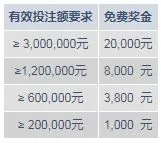 明陞M88：体育40,000元奖金已备好 打流水就拿奖金