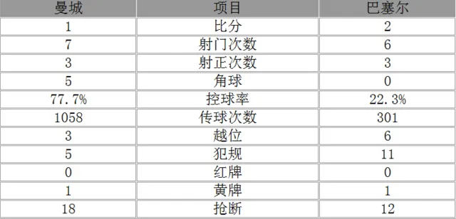 欧冠-曼城总分5-2晋级8强 热苏斯破13场球荒