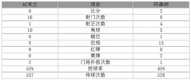 欧联杯-阿森纳2-0米兰 厄齐尔两助攻姆希塔良破门