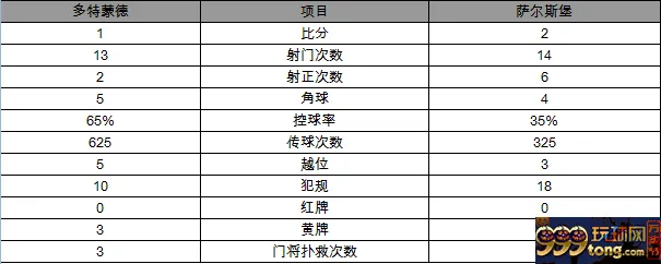 欧联杯-多特1-2负萨尔茨堡 许尔勒破门难救主