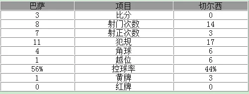 欧冠-巴萨总比分4-1淘汰切尔西 梅西2球1助攻