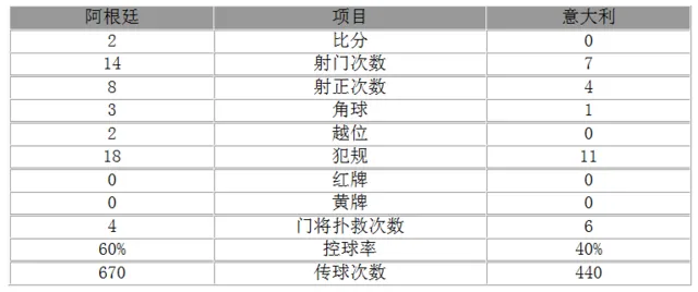 热身赛-阿根廷2-0意大利 伊瓜因助攻巴内加破门