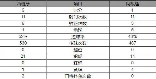 热身赛-西班牙6-1阿根廷 伊斯科戴帽科斯塔破门