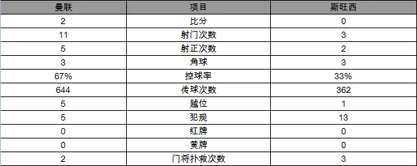 英超-桑切斯传射曼联2-0 卢卡库百球里程碑