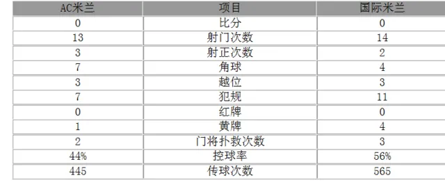 意甲-米兰0-0国米 两进球无效伊卡尔迪射失空门