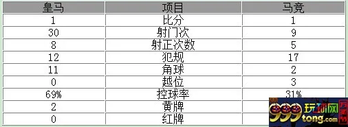 西甲-皇马2次中柱1-1马竞 C罗破门格列兹曼扳平