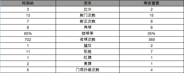 英超-阿森纳3-2获6连胜 黑贝2射1传奥巴破门