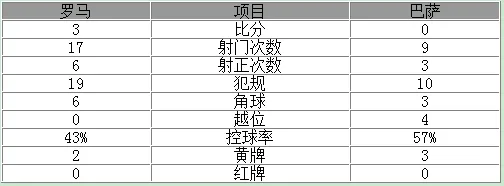 欧冠-大逆转！巴萨总分4-4被淘汰 德罗西传射