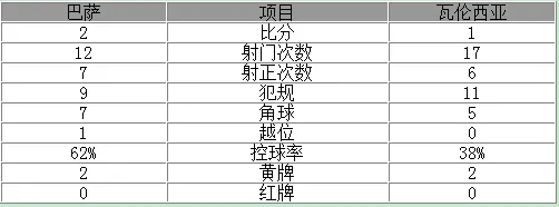 西甲-巴萨2-1创不败纪录 苏神破门库鸟两助攻