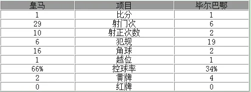 西甲-皇马1-1主场两连平 C罗妙射破门救主