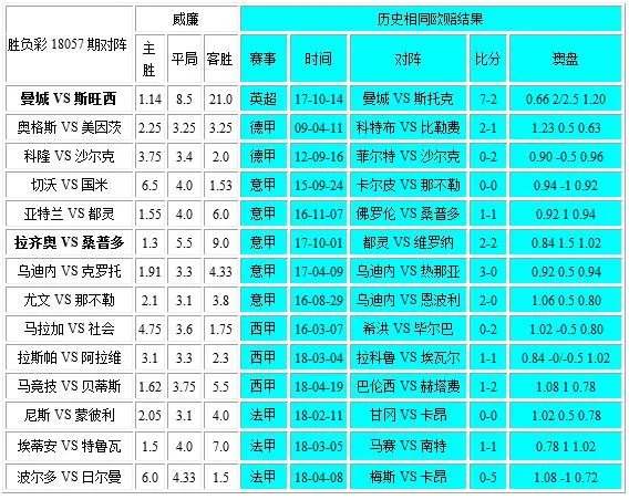 胜负彩18057相同赔率:马竞埃蒂安难做胆