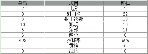 皇马总分4-3淘汰拜仁进欧冠决赛 本泽马两球