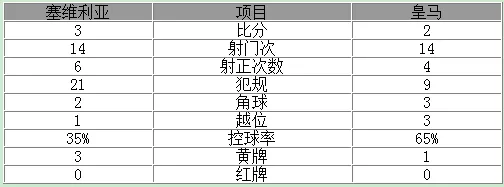 西甲-C罗缺席皇马2-3 拉莫斯乌龙+点球2射1中