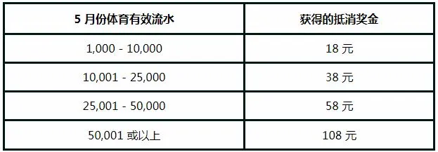 走地皇限时优惠：世界杯抵消金 拼体育流水 获108元彩金