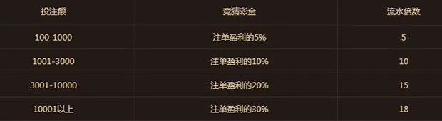 鸿运国际：竞猜奖不停 波胆奖上奖