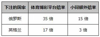 同乐城世界杯活动：支持小同心头好 赔率提升 加深口袋
