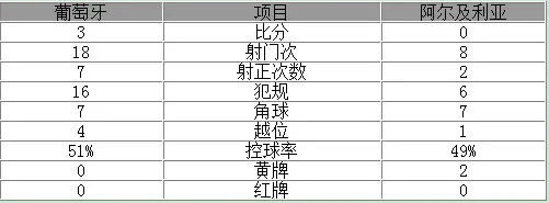 热身赛-C罗献助攻葡萄牙3-0大胜 格德斯两球