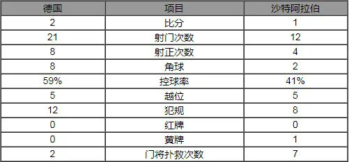 热身赛-德国2-1沙特阿拉伯取六战首胜 穆勒造乌龙