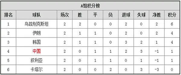 博彩百科：俄罗斯世界杯预选赛亚洲区12强赛积分榜