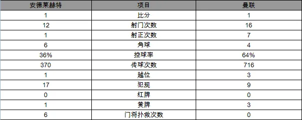 玩球赛报：欧联杯-曼联1-1安德莱赫特 姆希塔良破门建功