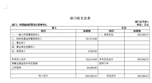 彩市新闻：中国福利彩票发行管理中心2017年度预算公布