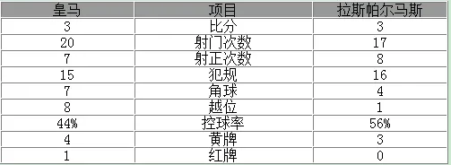 玩球赛报：西甲-贝尔红牌皇马3-3平落后1分 C罗连追两球