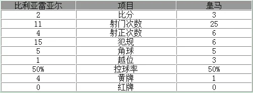 玩球赛报：西甲-皇马连追3球3-2逆转 C罗贝尔莫拉塔破门